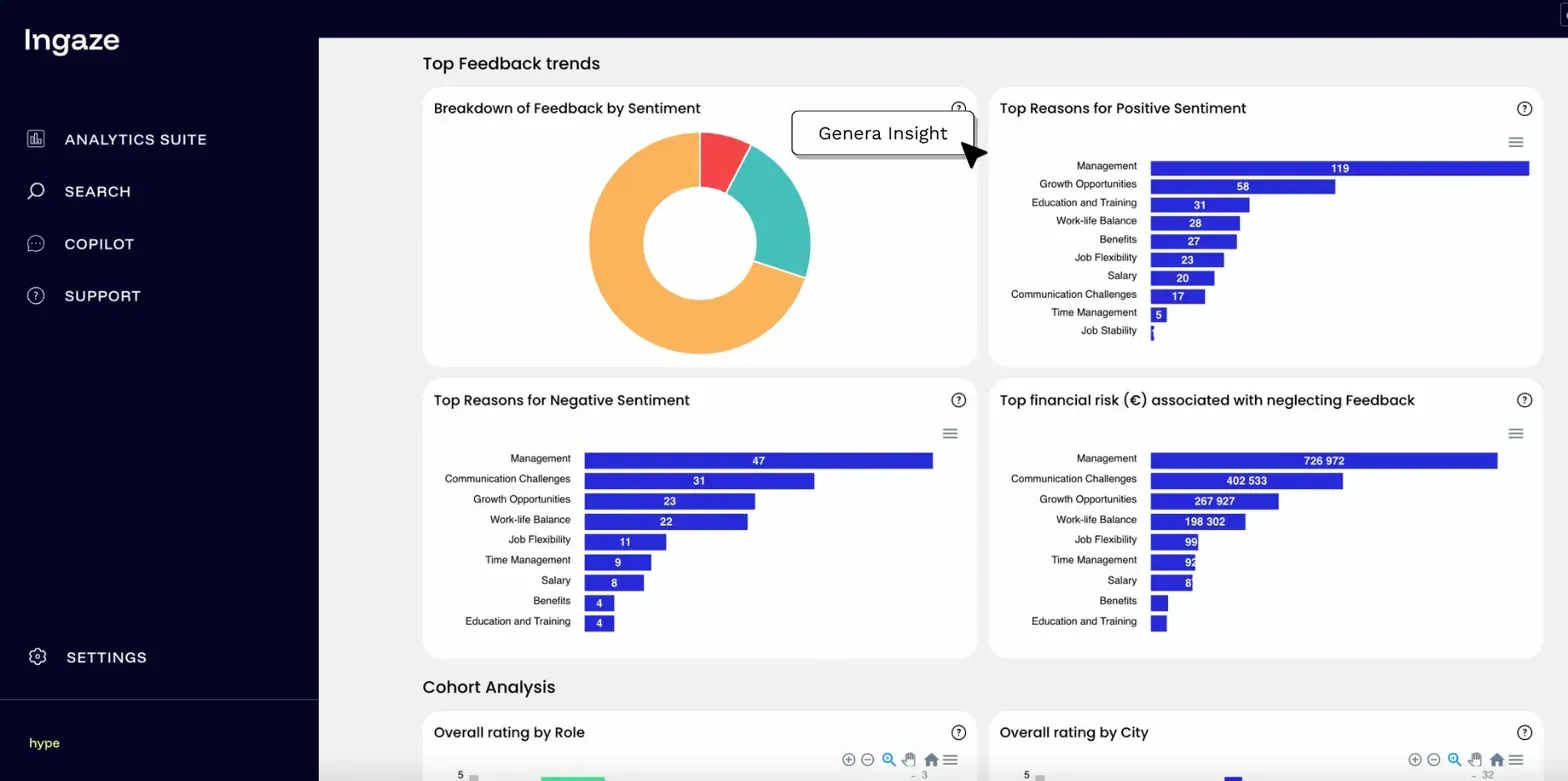 Screenshot della dashboard Ingaze con analisi del sentiment e benchmark employer branding